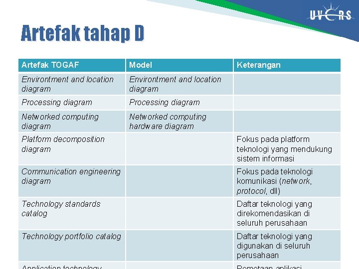 Artefak tahap D Artefak TOGAF Model Environtment and location diagram Processing diagram Networked computing
