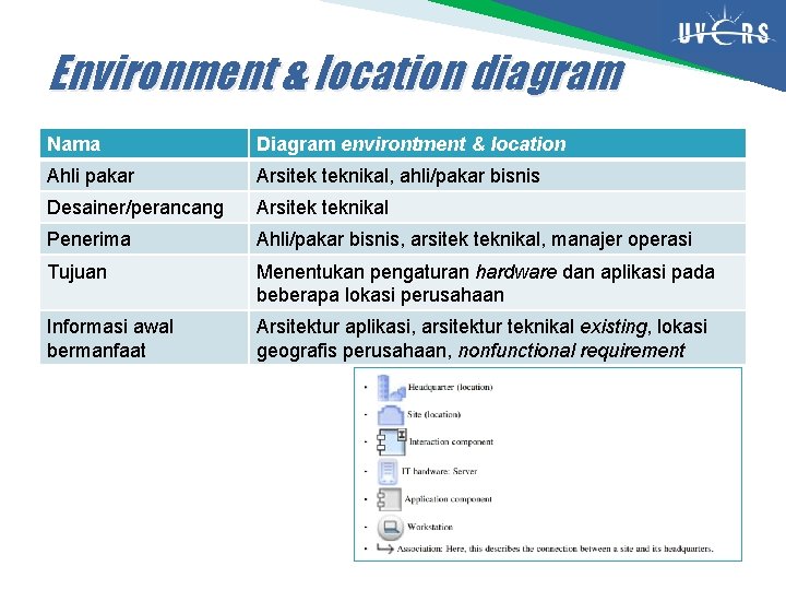 Environment & location diagram Nama Diagram environtment & location Ahli pakar Arsitek teknikal, ahli/pakar