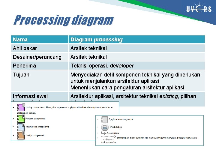 Processing diagram Nama Diagram processing Ahli pakar Arsitek teknikal Desainer/perancang Arsitek teknikal Penerima Teknisi
