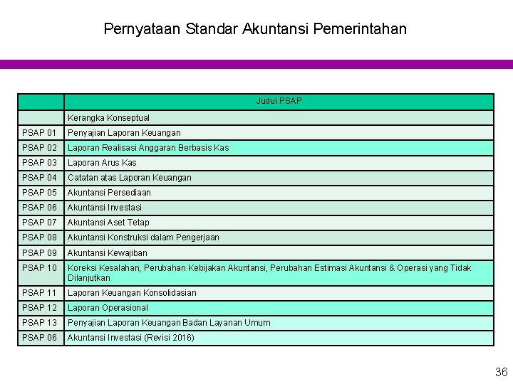 Pernyataan Standar Akuntansi Pemerintahan Judul PSAP Kerangka Konseptual PSAP 01 Penyajian Laporan Keuangan PSAP