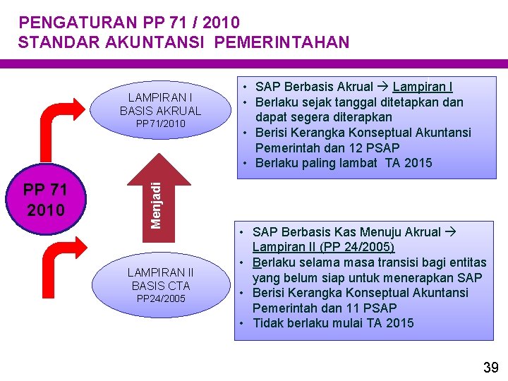 PENGATURAN PP 71 / 2010 STANDAR AKUNTANSI PEMERINTAHAN LAMPIRAN I BASIS AKRUAL PP 71