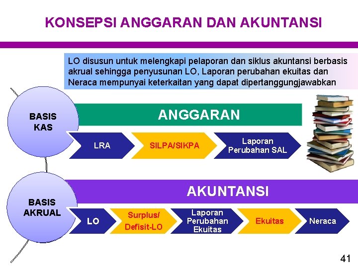 KONSEPSI ANGGARAN DAN AKUNTANSI LO disusun untuk melengkapi pelaporan dan siklus akuntansi berbasis akrual