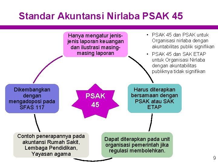 Standar Akuntansi Nirlaba PSAK 45 Hanya mengatur jenis laporan keuangan dan ilustrasi masing laporan