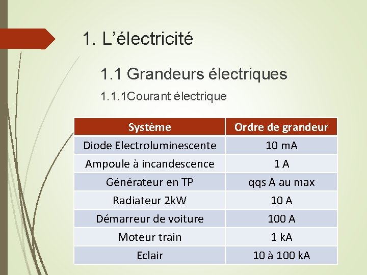 1. L’électricité 1. 1 Grandeurs électriques 1. 1. 1 Courant électrique Système Diode Electroluminescente