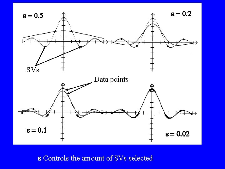 e = 0. 2 e = 0. 5 SVs Data points e = 0.