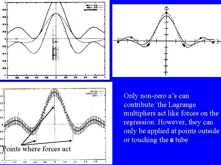 Only non-zero a’s can contribute: the Lagrange multipliers act like forces on the regression.
