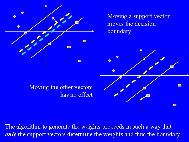 Moving a support vector moves the decision boundary Moving the other vectors has no