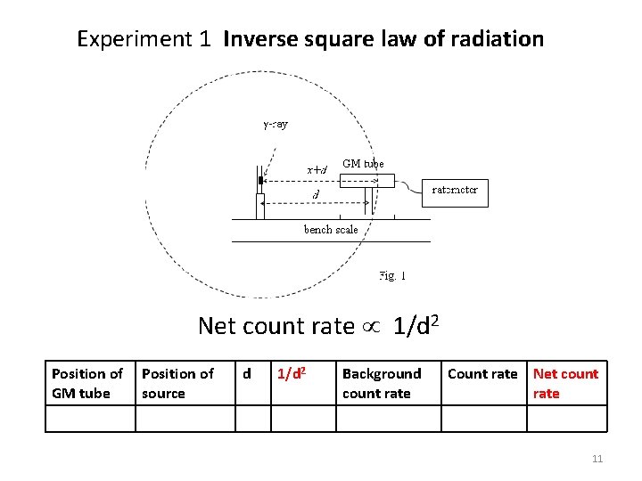 Experiment 1 Inverse square law of radiation Net count rate 1/d 2 Position of