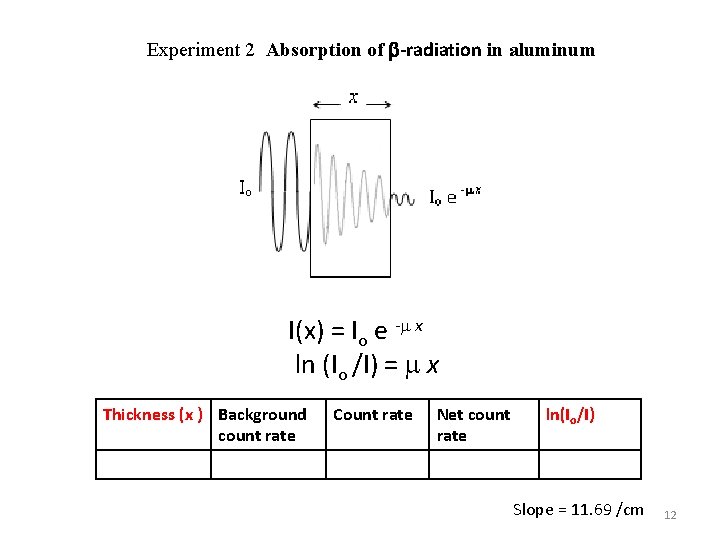 Experiment 2 Absorption of -radiation in aluminum I(x) = Io e - x ln