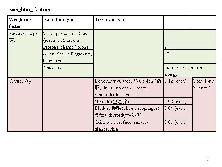 weighting factors Weighting Radiation type Tissue / organ factor Radiation type, -ray (photons) ,