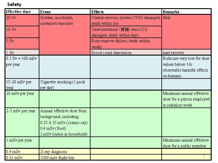 Safety Effective dose 20 Sv Event Sudden, accidental, unwanted exposure 10 Sv 5 Sv