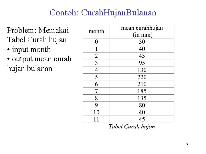 Contoh: Curah. Hujan. Bulanan Problem: Memakai Tabel Curah hujan • input month • output