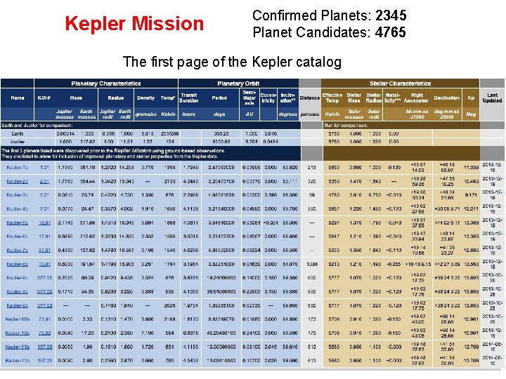 Kepler Mission Confirmed Planets: 2345 Planet Candidates: 4765 The first page of the Kepler