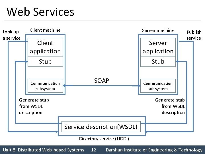 Web Services Look up a service Client machine Server machine Client application Server application