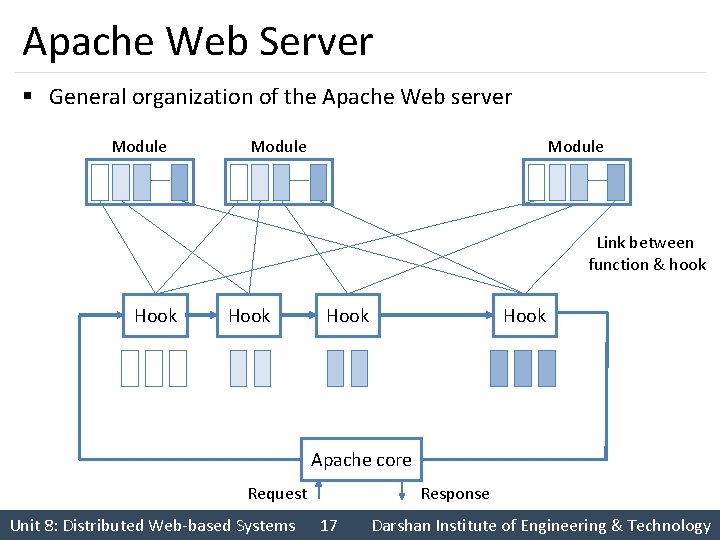 Apache Web Server § General organization of the Apache Web server Module Link between