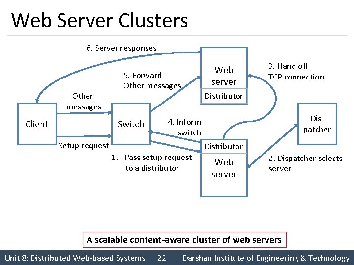 Web Server Clusters 6. Server responses Other messages Client Web server 5. Forward Other