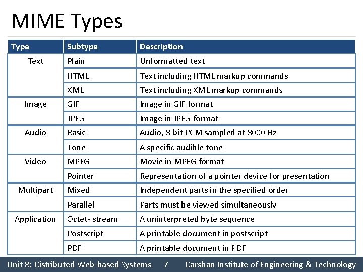 MIME Types Type Text Image Audio Video Multipart Application Subtype Description Plain Unformatted text