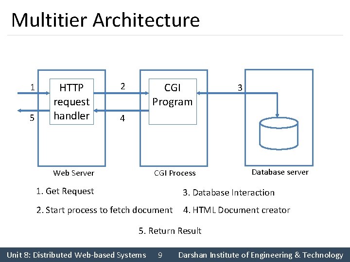 Multitier Architecture 1 5 HTTP request handler CGI Program 2 3 4 Web Server