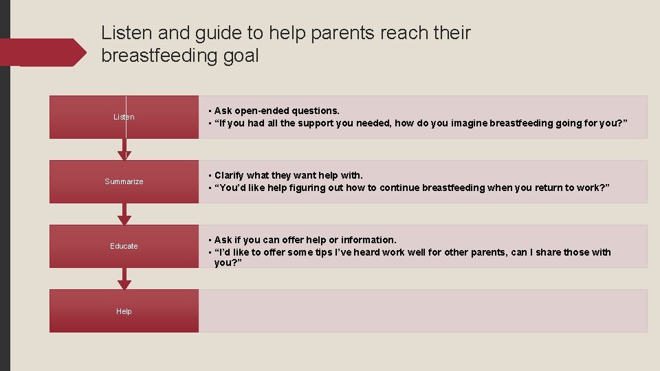 Listen and guide to help parents reach their breastfeeding goal Listen Summarize Educate Help