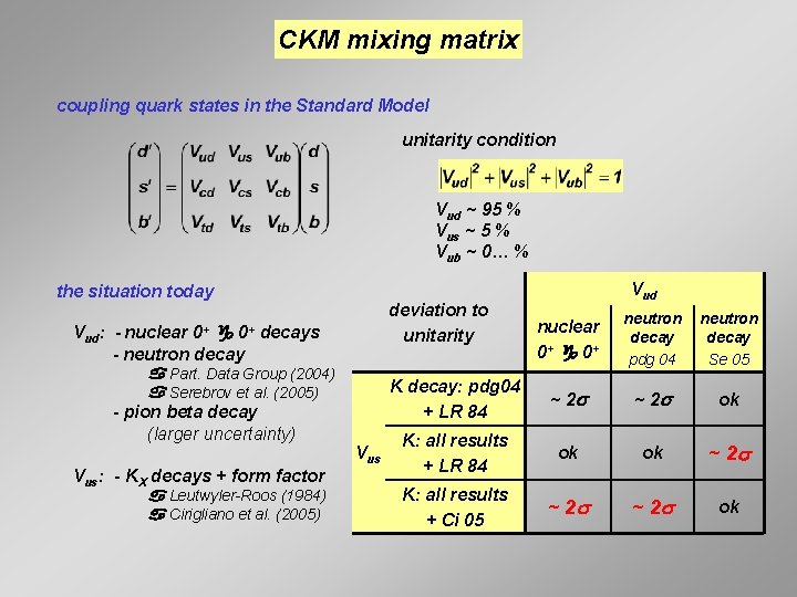 CKM mixing matrix coupling quark states in the Standard Model unitarity condition Vud ~