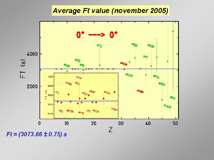 Average Ft value (november 2005) Ft = (3073. 66 ± 0. 75) s 