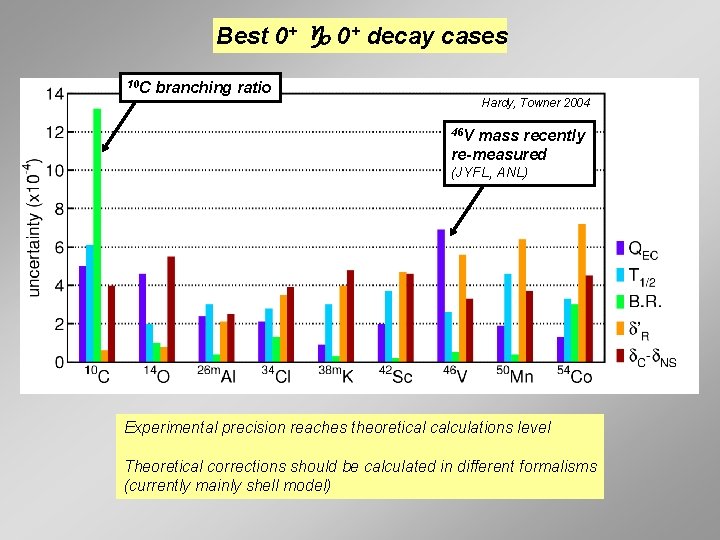 Best 0+ g 0+ decay cases 10 C branching ratio Hardy, Towner 2004 46