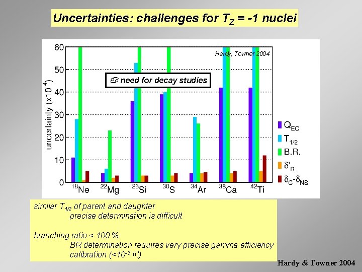 Uncertainties: challenges for TZ = -1 nuclei Hardy, Towner 2004 need for decay studies