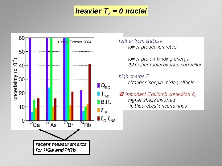 heavier TZ = 0 nuclei Hardy, Towner 2004 further from stability lower production rates