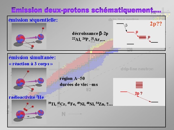 émission séquentielle: 2 p? ? décroissance -2 p 22 Al, 26 P, 31 Ar,