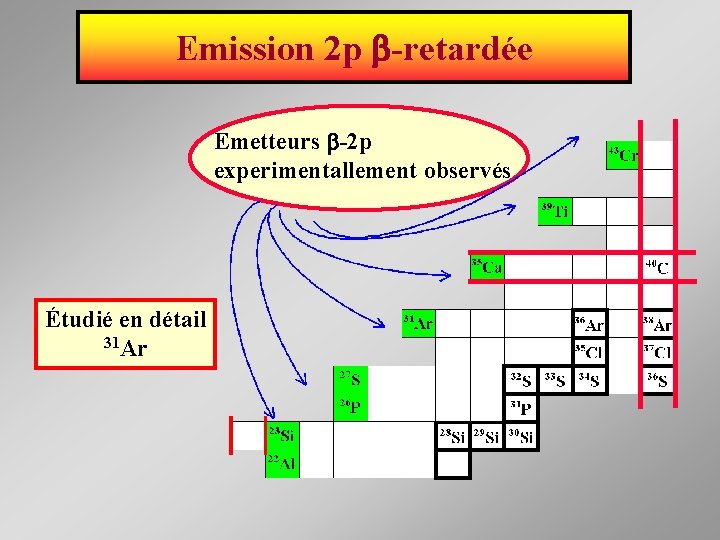 Emission 2 p -retardée Emetteurs -2 p experimentallement observés Étudié en détail 31 Ar