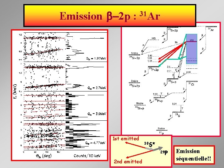 Emission -2 p : 31 Ar 1 st emitted 30 S* 29 P 2