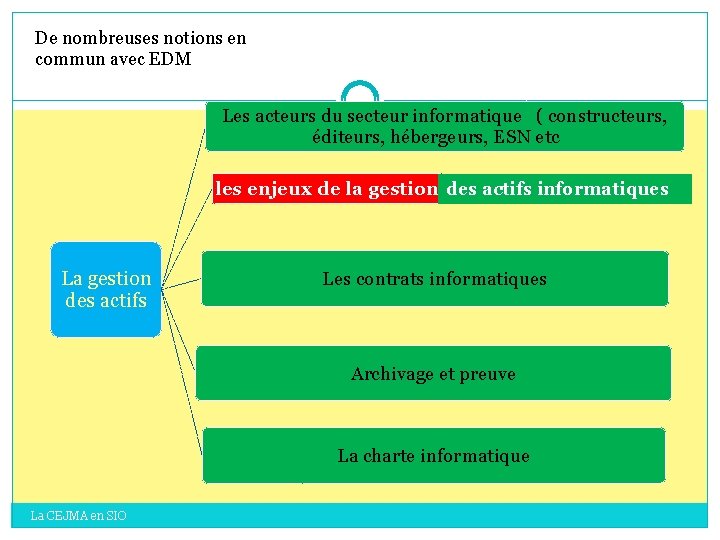 De nombreuses notions en commun avec EDM Les acteurs du secteur informatique ( constructeurs, De nombreuses notions en commun avec EDM Les acteurs du secteur informatique ( constructeurs,