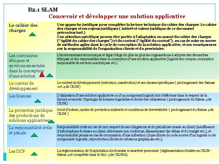 B 2. 1 SLAM Concevoir et développer une solution applicative Le cahier des charges B 2. 1 SLAM Concevoir et développer une solution applicative Le cahier des charges