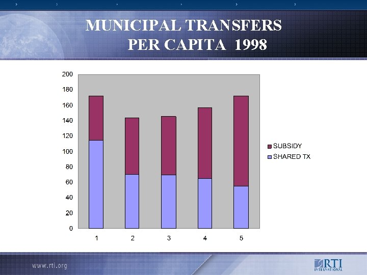 MUNICIPAL TRANSFERS PER CAPITA 1998 