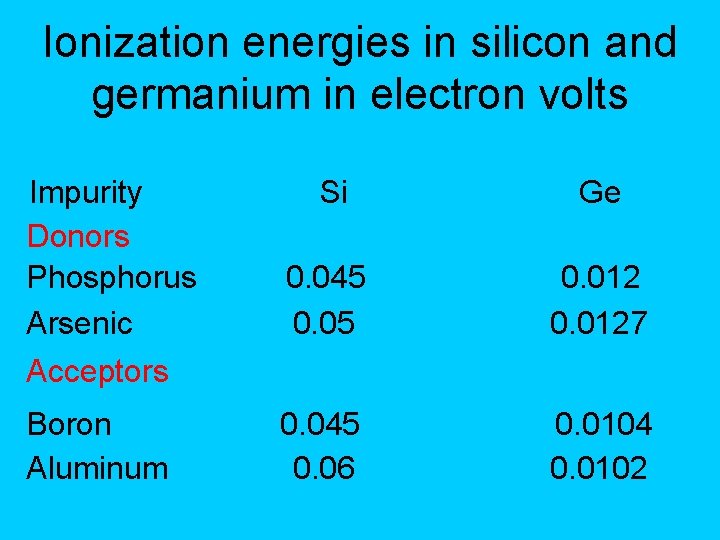 Ionization energies in silicon and germanium in electron volts Impurity Donors Phosphorus Arsenic Si