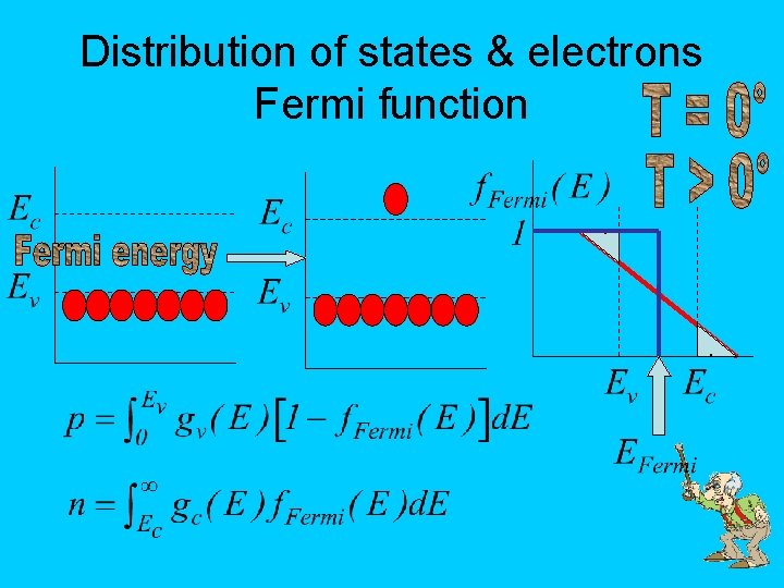 Distribution of states & electrons Fermi function. . 