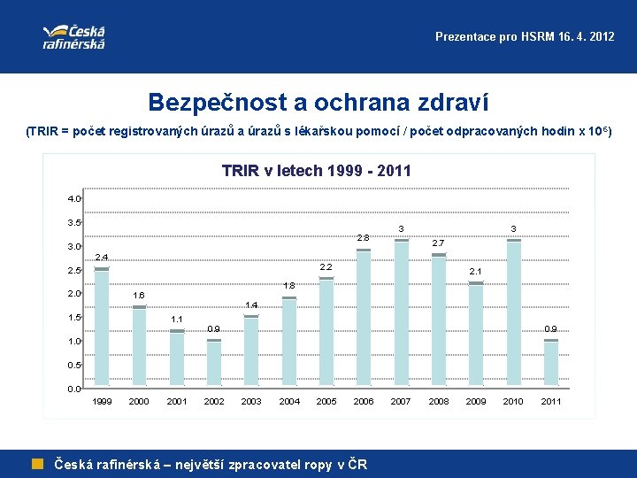 Prezentace pro HSRM 16. 4. 2012 Bezpečnost a ochrana zdraví (TRIR = počet registrovaných