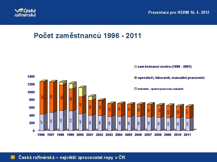 Prezentace pro HSRM 16. 4. 2012 Počet zaměstnanců 1996 - 2011 Česká rafinérská –