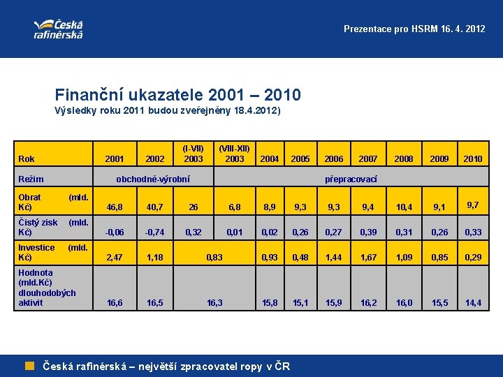 Prezentace pro HSRM 16. 4. 2012 Finanční ukazatele 2001 – 2010 Výsledky roku 2011