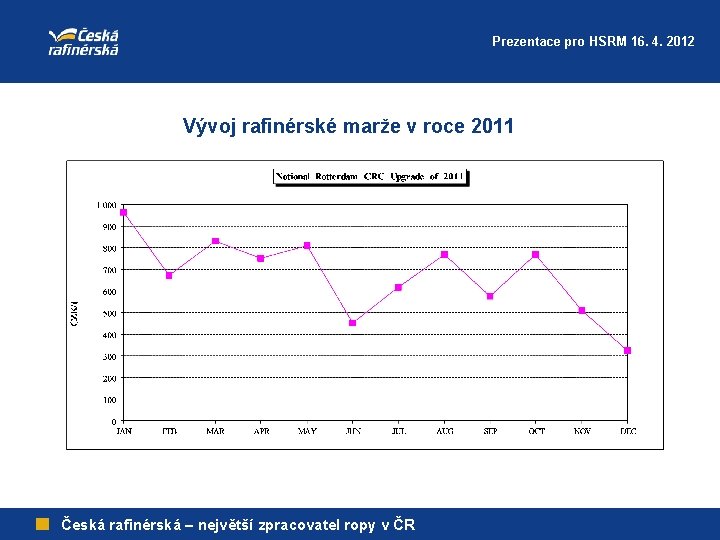 Prezentace pro HSRM 16. 4. 2012 Vývoj rafinérské marže v roce 2011 Česká rafinérská