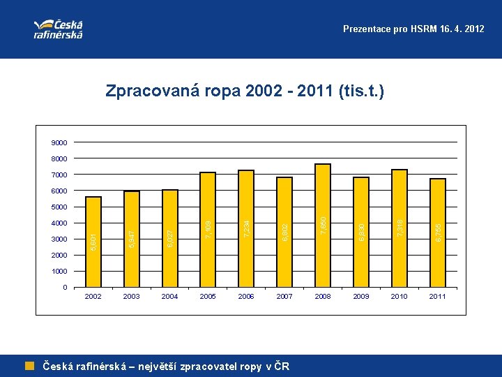 Prezentace pro HSRM 16. 4. 2012 Zpracovaná ropa 2002 - 2011 (tis. t. )