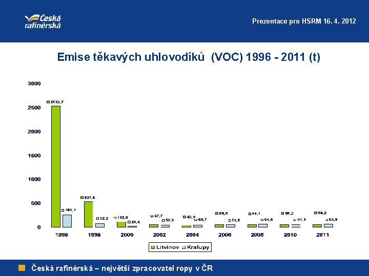 Prezentace pro HSRM 16. 4. 2012 Emise těkavých uhlovodíků (VOC) 1996 - 2011 (t)