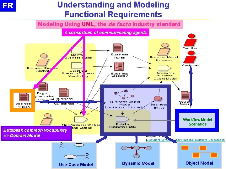 FR Understanding and Modeling Functional Requirements Modeling Using UML, the de facto industry standard
