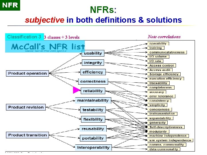 NFR NFRs: subjective in both definitions & solutions Classification 3 3 classes + 3