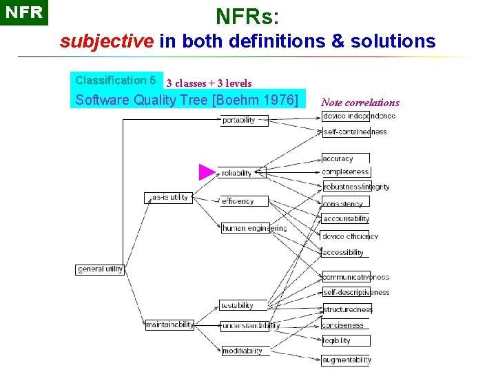 NFR NFRs: subjective in both definitions & solutions Classification 5 3 classes + 3