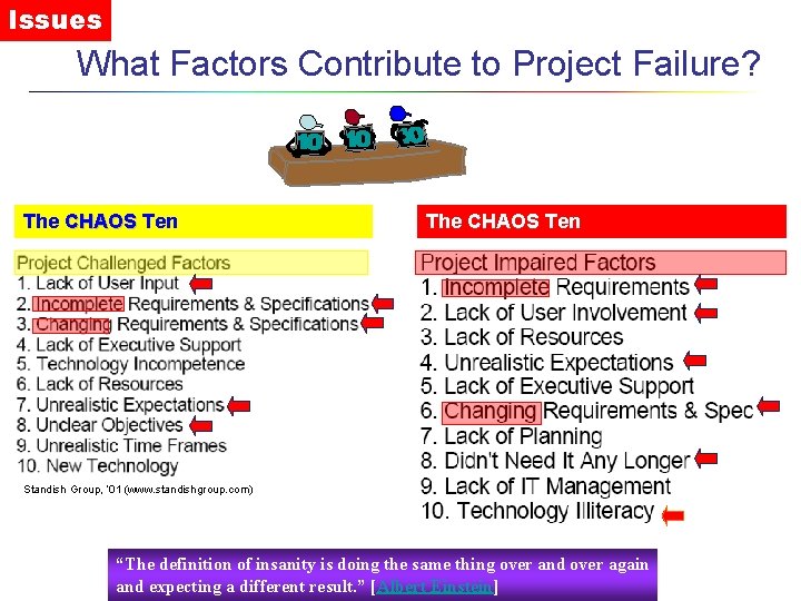 Issues What Factors Contribute to Project Failure? The CHAOS Ten Standish Group, ‘ 01