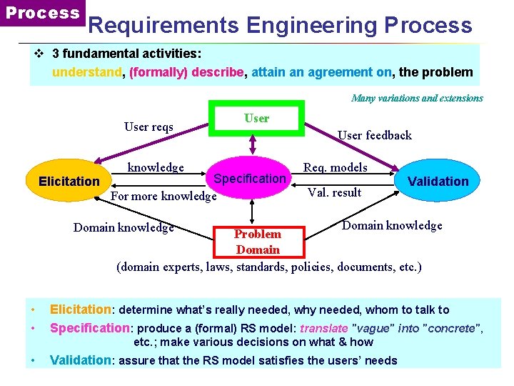 Process Requirements Engineering Process v 3 fundamental activities: understand, (formally) describe, attain an agreement