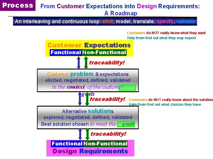 Process From Customer Expectations into Design Requirements: A Roadmap An interleaving and continuous loop: