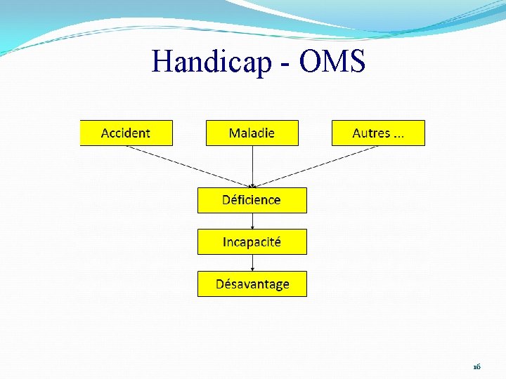 Handicap - OMS 16 