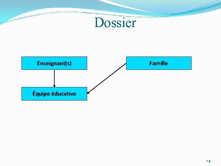 Dossier Enseignant(s) Famille Équipe éducative 24 